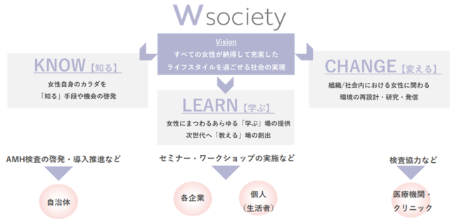 心身的課題（W）×社会的課題（society）の両面から女性活躍をデザインするプロジェクト「W society」を始動のサブ画像3