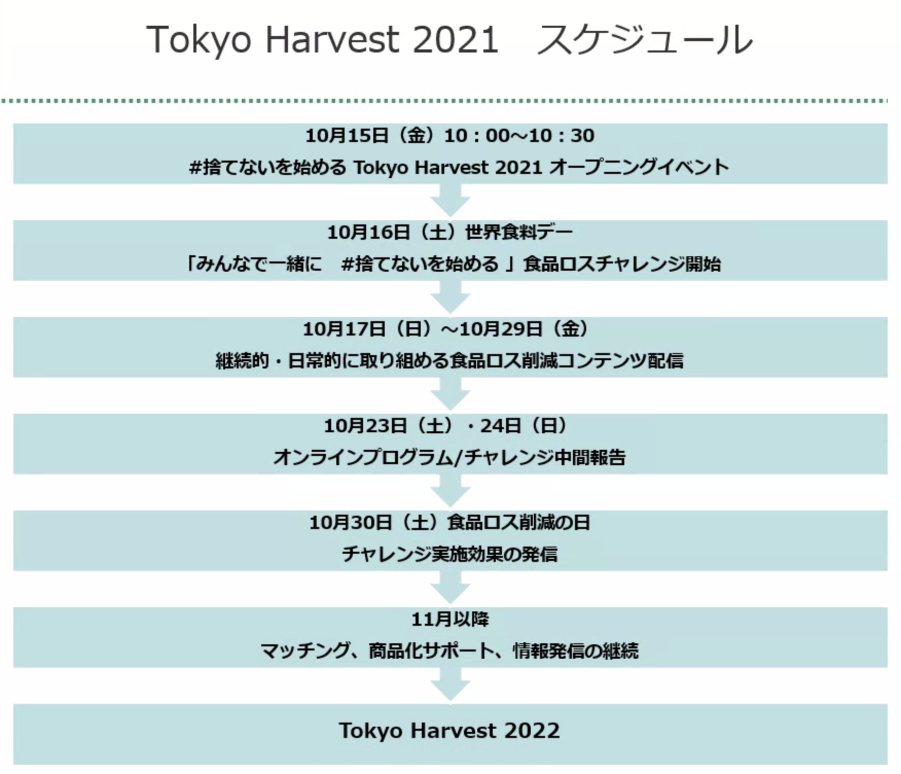 10/16 世界食料デーより「#捨てないを始める」プロジェクトを開始　「Tokyo Harvest （東京ハーヴェスト）2021」参加企業を募集しますのサブ画像3