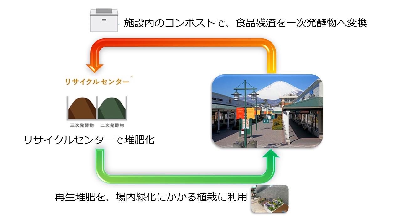 御殿場プレミアム・アウトレット　飲食店の食品残渣を再生堆肥として場内緑化に利用する食品リサイクルを開始のサブ画像1