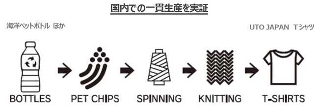 サステナブルブランド「ECOALF」、ペットボトルの回収から再生すべてを日本国内でおこなった初の製品「UTO JAPAN Tシャツ」10/8(金)発売。のサブ画像2