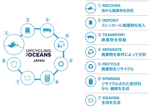 サステナブルブランド「ECOALF」、ペットボトルの回収から再生すべてを日本国内でおこなった初の製品「UTO JAPAN Tシャツ」10/8(金)発売。のサブ画像5