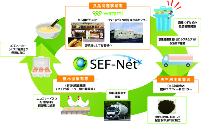 サステナビリティ・リンク・ローンによる資金調達のお知らせのサブ画像1_東松山センターの食品リサイクル・ループ図