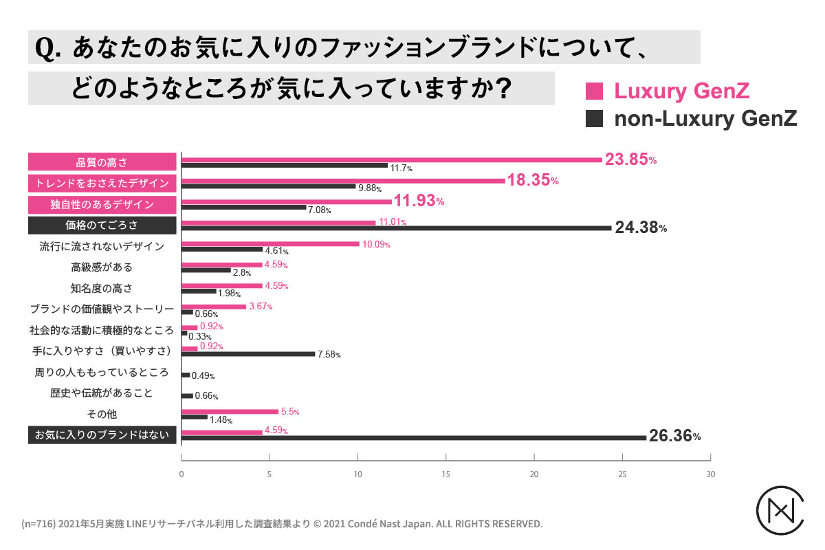    コンデナスト・ジャパンがZ世代ラグジュアリーブランド意識調査を実施　「Luxury GenZ」 は一般のZ世代に比べ、およそ5倍以上のラグジュアリーブランドアイテムを購入！のサブ画像1