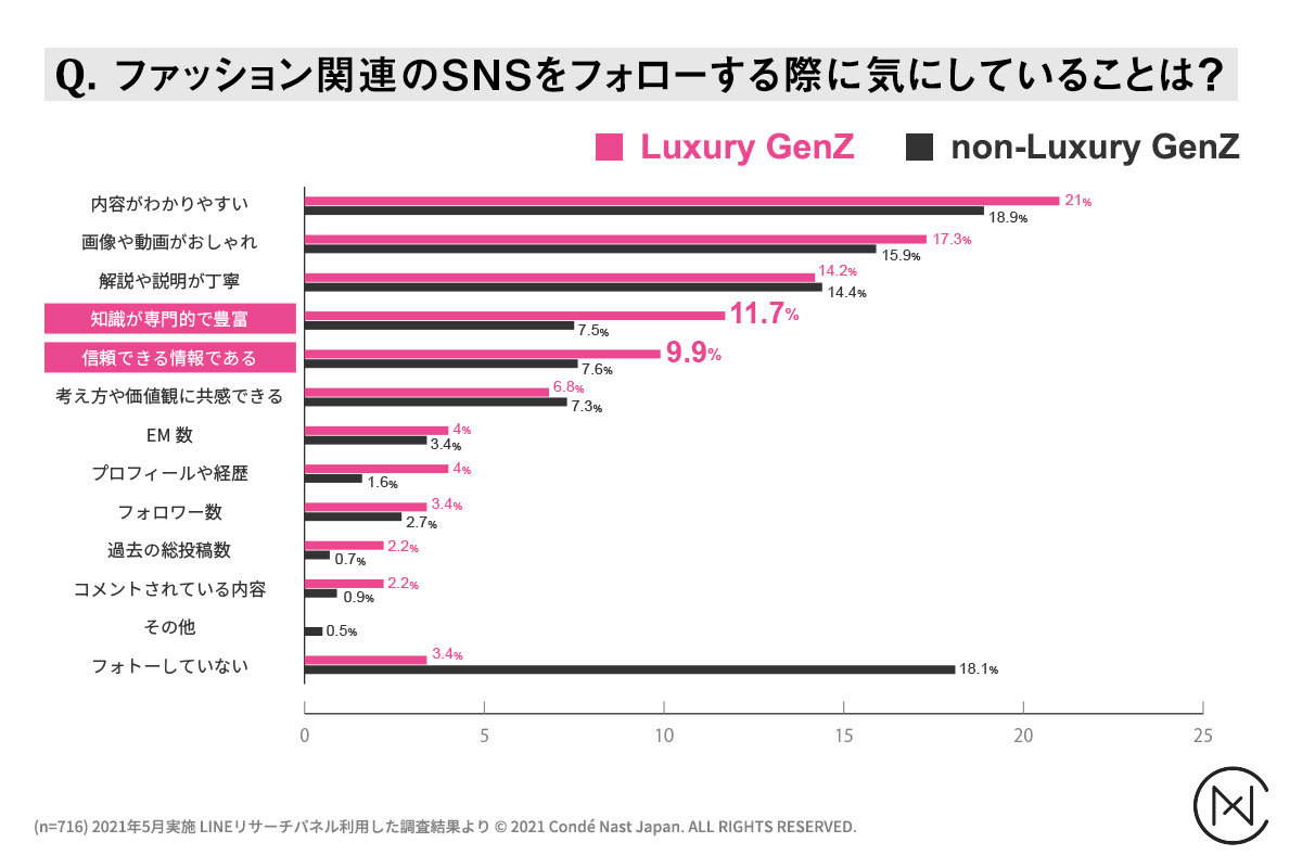   コンデナスト・ジャパンがZ世代ラグジュアリーブランド意識調査を実施　「Luxury GenZ」 は一般のZ世代に比べ、およそ5倍以上のラグジュアリーブランドアイテムを購入！のサブ画像2