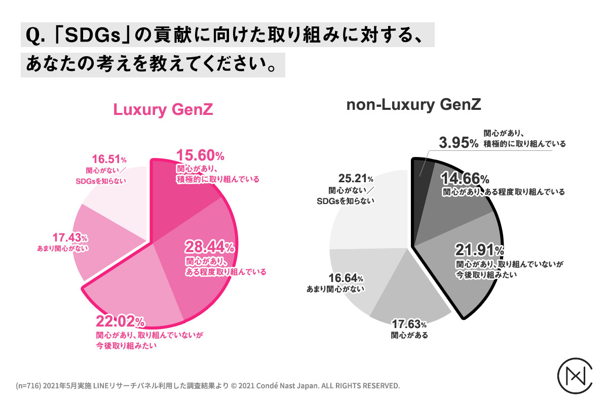    コンデナスト・ジャパンがZ世代ラグジュアリーブランド意識調査を実施　「Luxury GenZ」 は一般のZ世代に比べ、およそ5倍以上のラグジュアリーブランドアイテムを購入！のサブ画像3