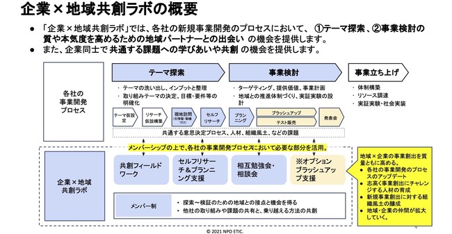 セイノーホールディングス、竹中工務店、日本郵政などが参画地方活性化を命題とした新規事業開発を目指す企業と、ローカルベンチャー自治体との対話と共創の場、会員制プラットフォーム「企業ｘ地域共創ラボ」を開始のサブ画像2_「企業×地域共創ラボ」概要