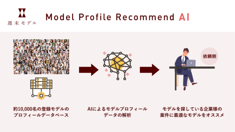 AIが起用モデルを提案！週末モデル、マッチング数UPの新機能を公開のメイン画像