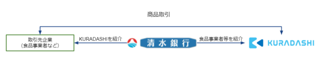 クラダシと清水銀行がビジネスマッチング契約を締結のサブ画像2