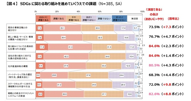 『日本企業の経営課題2021』調査結果速報【第５弾】SDGsへの取組状況と課題のサブ画像6