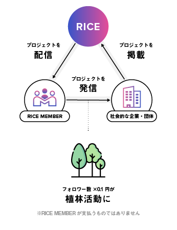 ソーシャルグッドな取り組みを発信するだけで植林できる「RICE tree project」を開始のサブ画像2