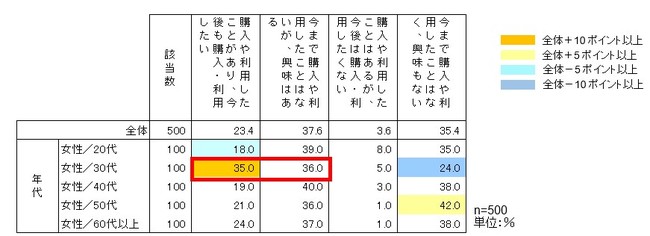 「ジュエリーユーザーのサステナブル意識とジュエリーの保有傾向」に関する意識調査を実施のサブ画像2