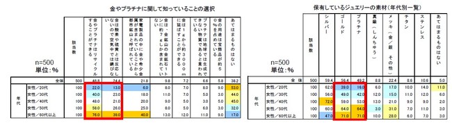 「ジュエリーユーザーのサステナブル意識とジュエリーの保有傾向」に関する意識調査を実施のサブ画像3