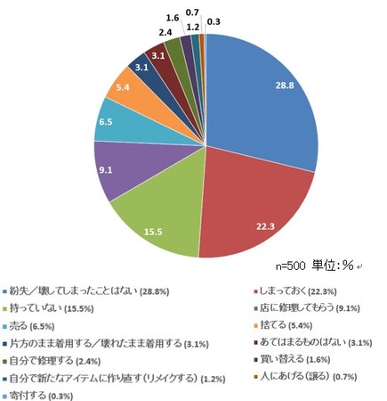 「ジュエリーユーザーのサステナブル意識とジュエリーの保有傾向」に関する意識調査を実施のサブ画像4