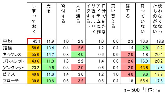 「ジュエリーユーザーのサステナブル意識とジュエリーの保有傾向」に関する意識調査を実施のサブ画像5