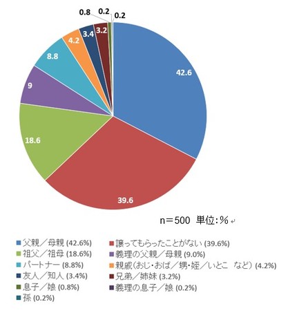 「ジュエリーユーザーのサステナブル意識とジュエリーの保有傾向」に関する意識調査を実施のサブ画像6