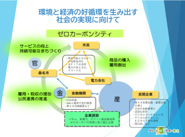 桑名市ゼロカーボンシティ宣言！ 二酸化炭素の排出実質ゼロを目指し、産学官金の取り組みを推進のサブ画像2