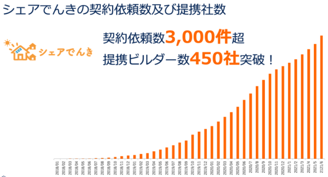 「シェアでんき」を運営するシェアリングエネルギーが、福岡県吉富町と包括連携協定を締結のサブ画像2