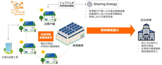 「シェアでんき」を運営するシェアリングエネルギーが、福岡県吉富町と包括連携協定を締結のサブ画像3_吉富町におけるシェアでんきを活用した地域脱炭素化の取り組み