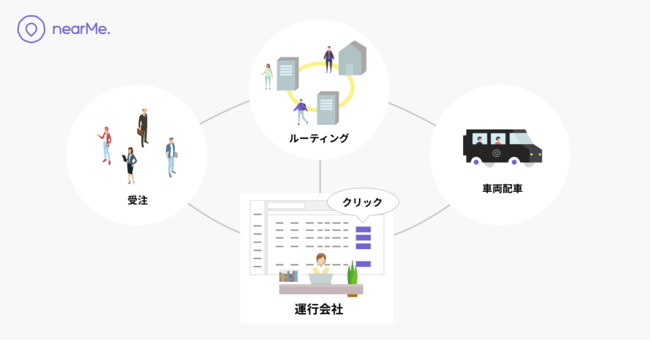 独自のAIで、スマートシャトル™を運用中のNearMe、「1-Click相乗り配車」の特許を取得のサブ画像1