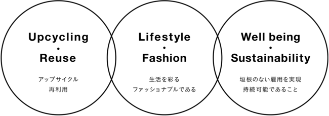 株式会社アーバンリサーチが「第1回 国際サステナブル ファッションEXPO」に出展!のサブ画像2