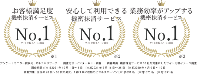 日本パープルの『保護（まもる）くん』が「機密抹消サービス お客様満足度」でNo.1を獲得！（※2021年10月 ゼネラルリサーチ調べ）のサブ画像2