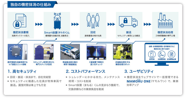 日本パープルの『保護（まもる）くん』が「機密抹消サービス お客様満足度」でNo.1を獲得！（※2021年10月 ゼネラルリサーチ調べ）のサブ画像4