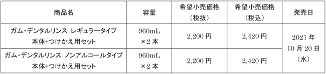 プラスチック使用量３０％*1を削減「ガム・デンタルリンス 本体＋つけかえ用セット」のサブ画像2