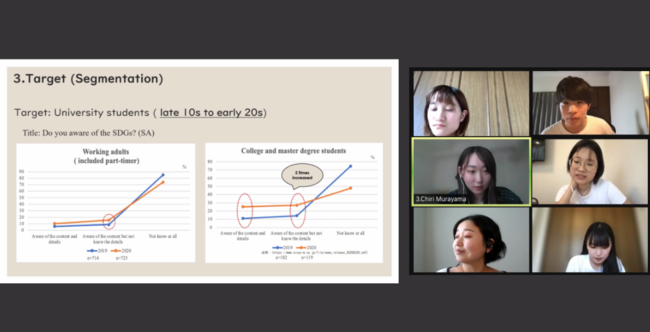 【SDGs×東南アジア】大学生向けオンラインSDGsインターンシップを来春開催！のサブ画像2_グループ活動をしている様子。左側中央が村山さん