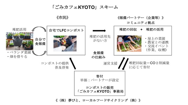 SDGs先進都市 京都で、10月9, 10日にキックオフ！　生ごみ堆肥化でCO²排出量削減をめざす「ごみカフェKYOTO」プロジェクト（実証実験）を開始します。のサブ画像1_「ごみカフェKYOTO」スキーム
