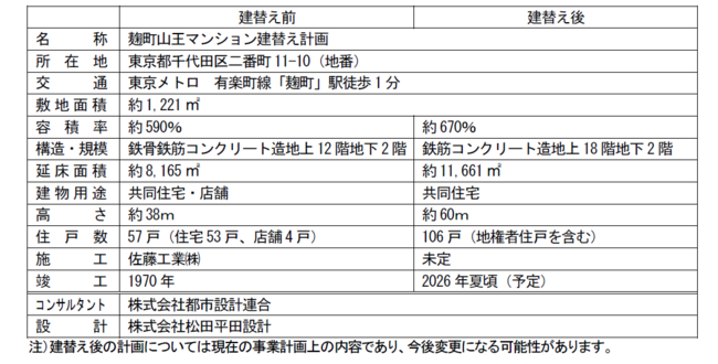 東京の中心に近い街「番町」での建替え事業千代田区二番町「麹町山王マンション建替組合」設立のサブ画像2