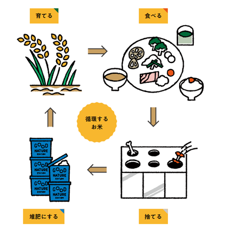 ～食品ロス堆肥で作ったお米を初収穫～　お米の循環型産業プロジェクト本格始動のサブ画像2