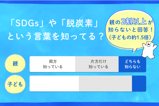 「環境問題に対する親子の意識調査」を実施　「環境問題はかなり重要」と答えた6割の子どもに対し、親は4割と少ない結果にのサブ画像2