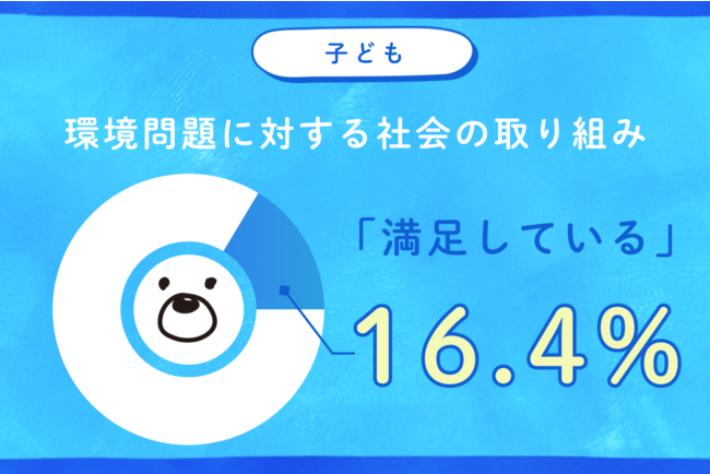 「環境問題に対する親子の意識調査」を実施　「環境問題はかなり重要」と答えた6割の子どもに対し、親は4割と少ない結果にのサブ画像3