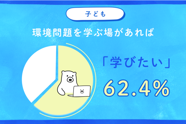 「環境問題に対する親子の意識調査」を実施　「環境問題はかなり重要」と答えた6割の子どもに対し、親は4割と少ない結果にのサブ画像5