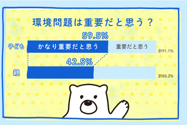 「環境問題に対する親子の意識調査」を実施　「環境問題はかなり重要」と答えた6割の子どもに対し、親は4割と少ない結果にのサブ画像6