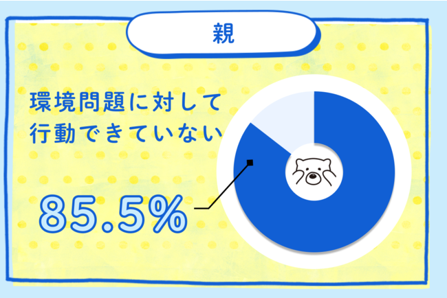 「環境問題に対する親子の意識調査」を実施　「環境問題はかなり重要」と答えた6割の子どもに対し、親は4割と少ない結果にのサブ画像7