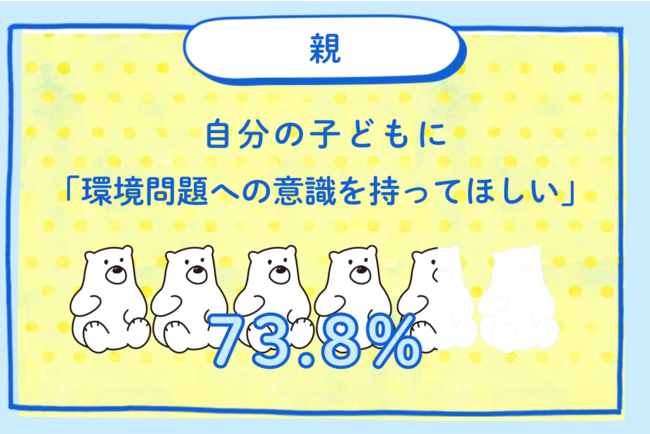 「環境問題に対する親子の意識調査」を実施　「環境問題はかなり重要」と答えた6割の子どもに対し、親は4割と少ない結果にのサブ画像8