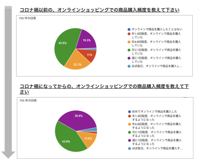 緊急事態宣言解除後もオンラインショッピングの利用頻度を変えなかった人が73.4％【ロスオフ】のメイン画像