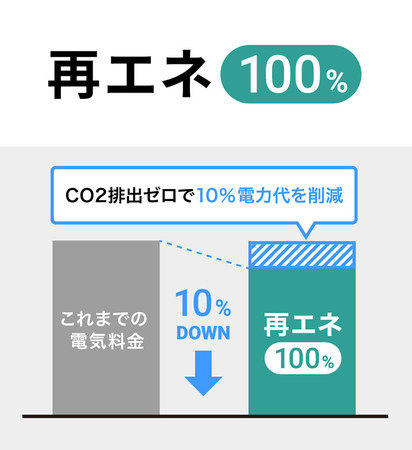“地方の未来をおもしろくする” 岐阜県のホームページ制作会社の「リーピー」が、「アスエネ」と提携。地方創生につながる再エネ100％の電力を調達のサブ画像5