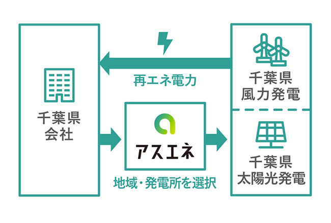 “地方の未来をおもしろくする” 岐阜県のホームページ制作会社の「リーピー」が、「アスエネ」と提携。地方創生につながる再エネ100％の電力を調達のサブ画像6