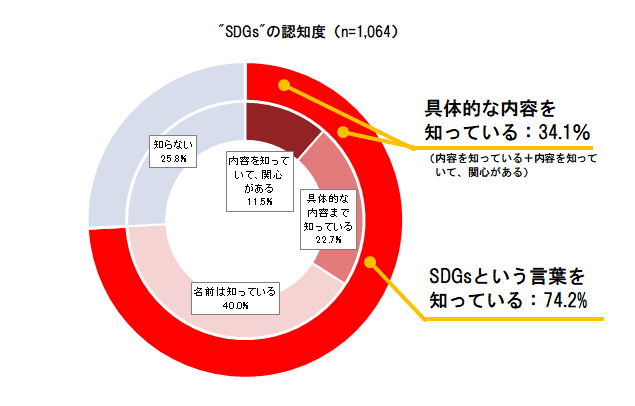 NTTコム リサーチ自主調査 (No.248)「SDGs」に関する調査結果のサブ画像2