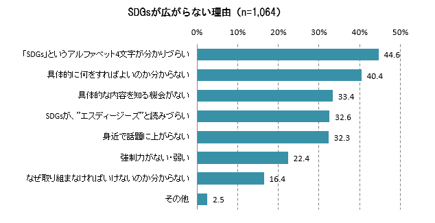 NTTコム リサーチ自主調査 (No.248)「SDGs」に関する調査結果のサブ画像6