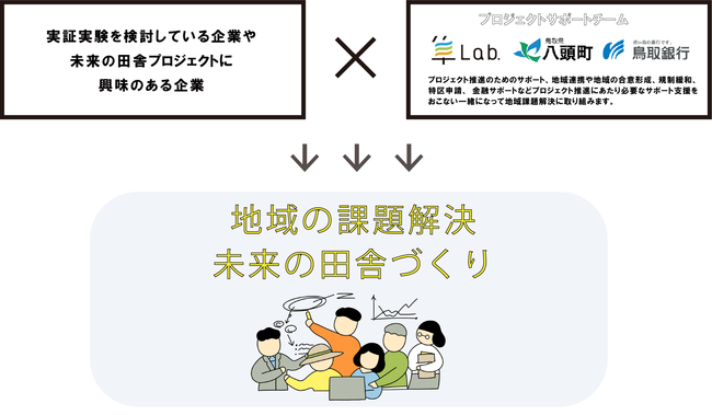 鳥取県八頭町、隼Lab.を運営するシーセブンハヤブサ、鳥取銀行が連携協定を締結。持続可能な「未来の田舎づくり」を推進。のサブ画像3