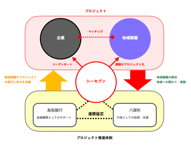 鳥取県八頭町、隼Lab.を運営するシーセブンハヤブサ、鳥取銀行が連携協定を締結。持続可能な「未来の田舎づくり」を推進。のサブ画像6_プロジェクト体制図