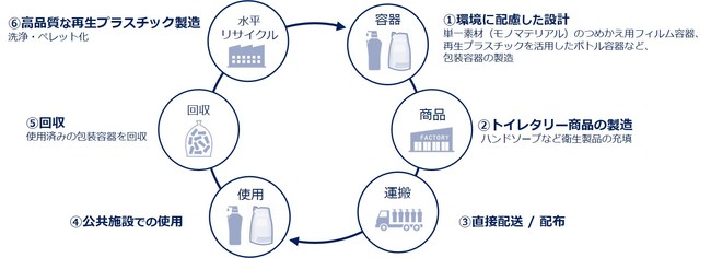 ワンウェイプラスチックの水平リサイクルに向けた資源循環型モデル事業 実証実験の進捗についてのサブ画像2