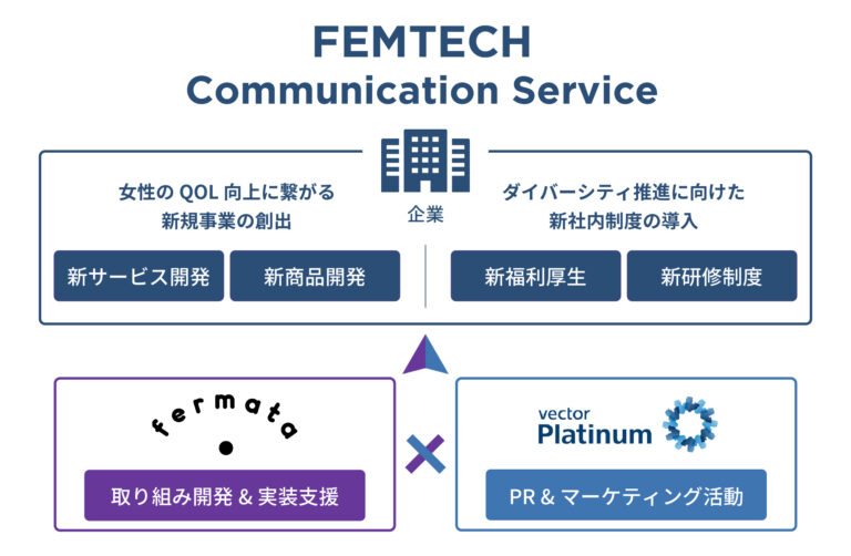フェムテックの先進企業フェルマータと提携し、企業のフェムテック領域における取組みとコミュニケーションを支援する「FEMTECH Communication Service」の提供を開始のメイン画像