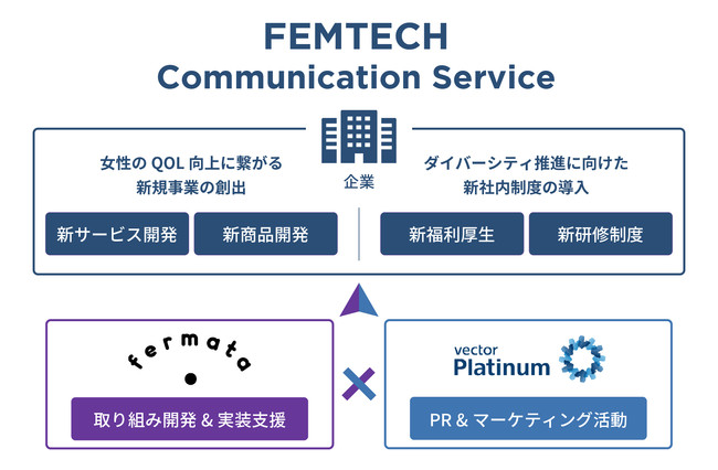 フェムテックの先進企業フェルマータと提携し、企業のフェムテック領域における取組みとコミュニケーションを支援する「FEMTECH Communication Service」の提供を開始のサブ画像1