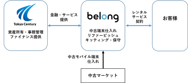 中古スマートフォン・タブレット端末の法人向けレンタルサービス「Belong One」の開始についてのサブ画像1