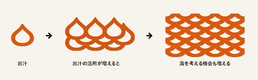 相模灘で獲れた“未活用魚”を出汁（ベース）にレシピや海への興味関心を育てる「熱海千魚ベース」のサブ画像2