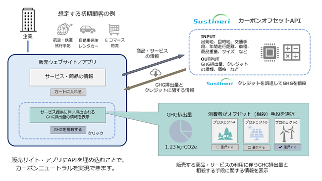 法人向けカーボンオフセットAPIを開発・提供するSustineriが５千万円の資金調達を実施のサブ画像2